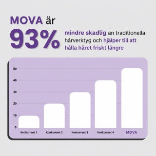 MOVA™ – Perfekt stylat hår på under 5 minuter